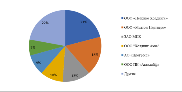 Доли рынка ключевых игроков (2024 г.). Источник: Составлено автором