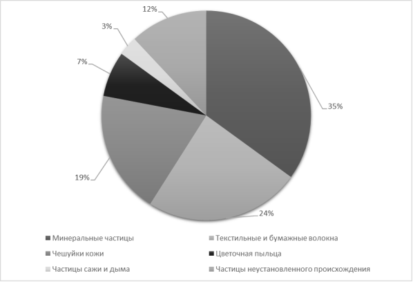 Основные составляющие пыли