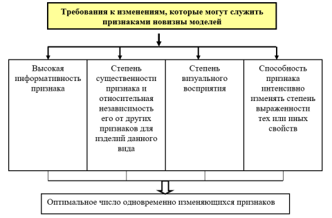 Требования к изменениям, которые могут служить признаками новизны моделей