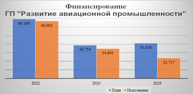 Финансирование ГП «Развитие авиационной промышленности»