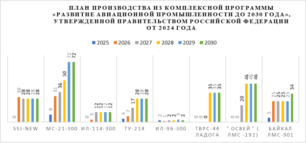 План производства гражданских самолетов, принятый в 2024 году