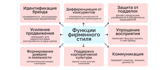 функции фирменного стиля [1]
