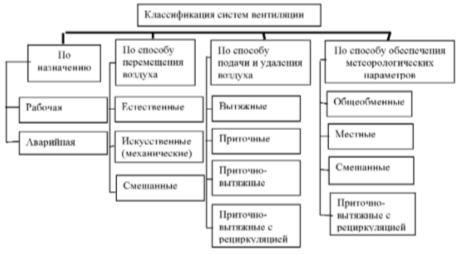 Классификация систем вентиляции
