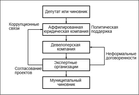 Структурная схема типичной коррупционной модели в сфере градостроительства