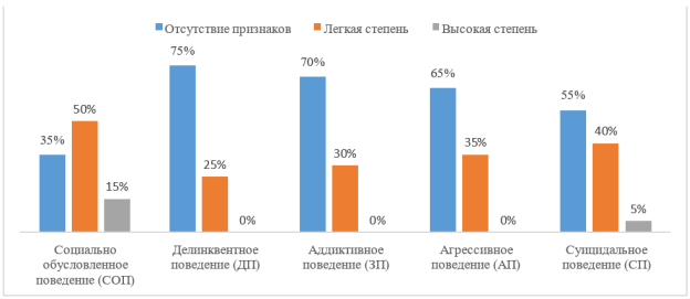 Результаты выраженности различных форм девиантного поведения по трем уровням, по методике склонности к девиантному поведению