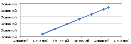 График зависимости F(g) над г. Махачкала