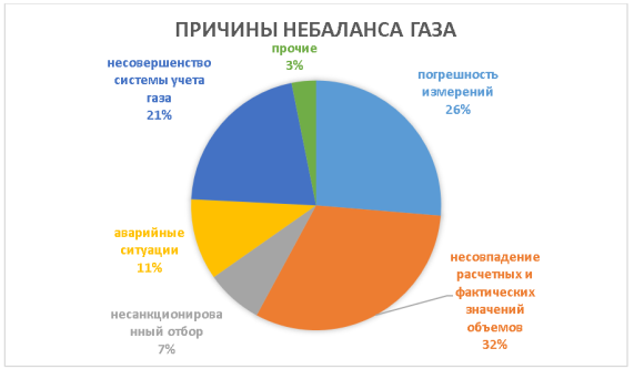 Соотношение причин небаланса газа