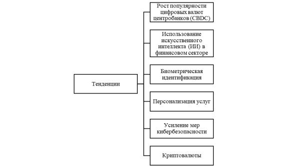 Тенденции цифровизации глобальной финансовой системы [10, c.12]