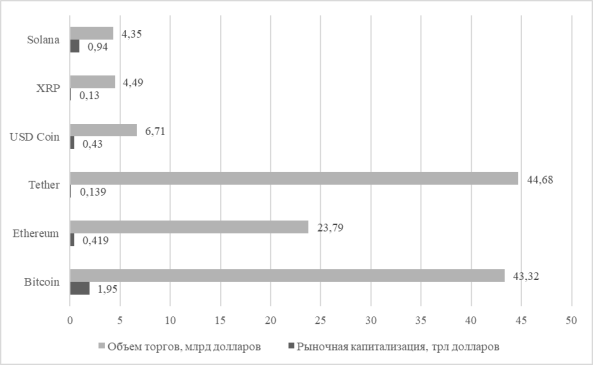 Наиболее популярные криптовалюты в мире в 2024 году [4, c.3]