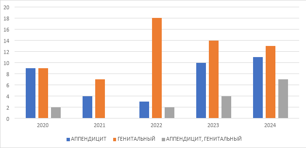 Дооперационный диагноз у етей, прооперированных по поводу острого аппендицита
