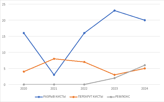 Послеоперационый диагноз при аппендикулярно-генитальном синдроме