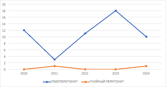 Осложнения аппендикулярно-генитального синдрома