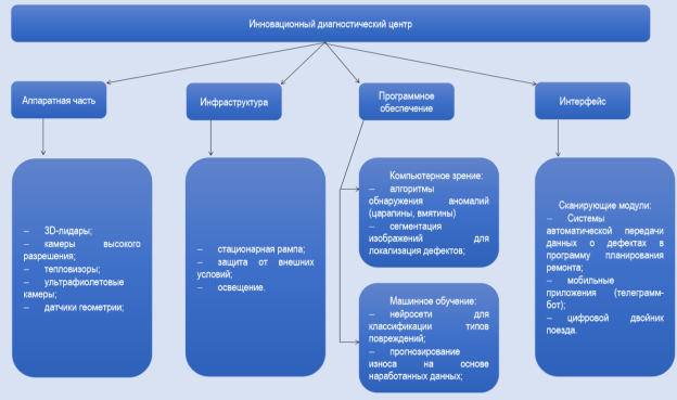 Архитектура стационарной автоматизированной системы для диагностики внешнего технического состояния подвижного состава