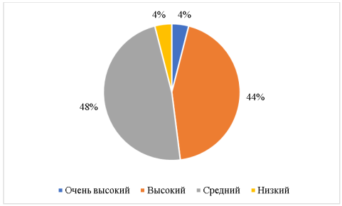 Результаты относительно уровня развития коммуникативных способностей у детей старшей дошкольной группы