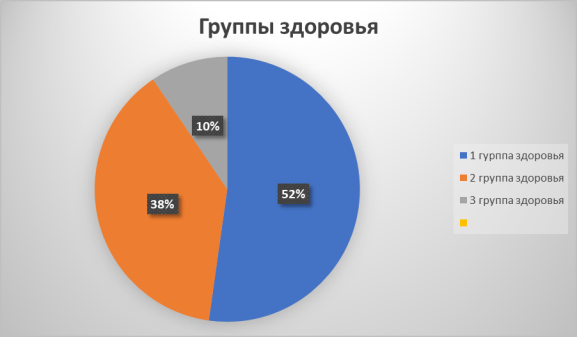 «Группы здоровья»
