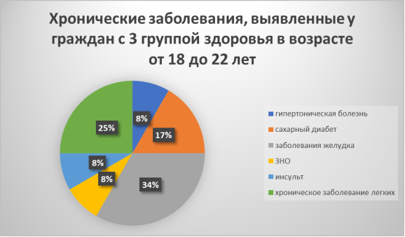 «Хронические заболевания, выявленные у граждан с 3 группой здоровья в возрасте от 18 до 22 лет»