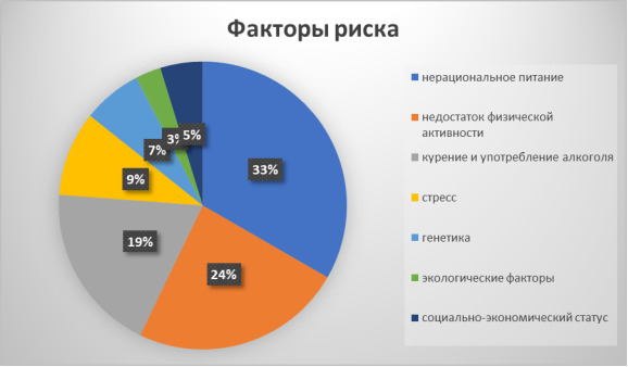 «Факторы риска»
