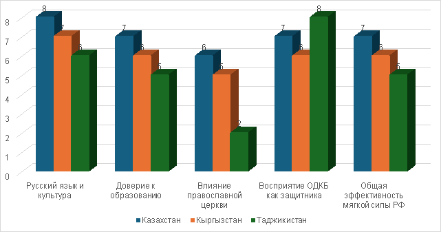 Восприятие мягкой силы России в странах Центральной Азии