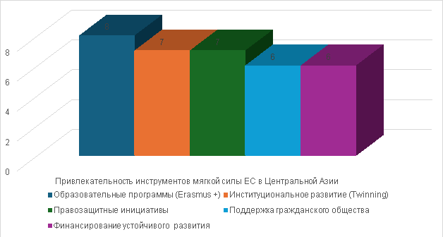 Привлекательность инструментов мягкой силы ЕС в Центральной Азии