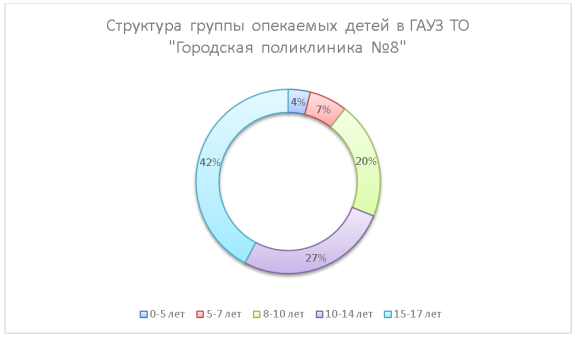 Возрастной состав группы опекаемых детей в ГАУЗ ТО «Городская поликлиника № 8»