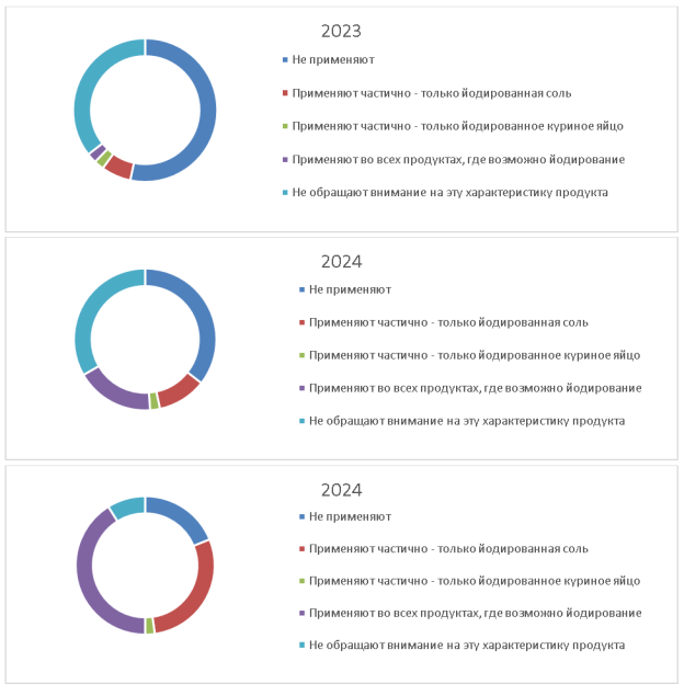 Структура использования в питании йодированных продуктов (соль, хлеб, мягкий сыр, масло подсолнечное) в группе опекаемых детей по результатам анкетирования в ГАУЗ ТО «Городская поликлиника № 8» за 2023–2025 гг.