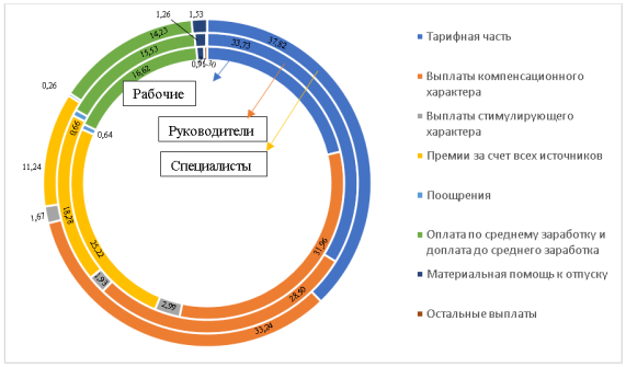 Структура оплаты труда по категориям работников