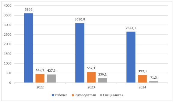 Затраты на поощрение персонала по категориям работников, тыс. руб.