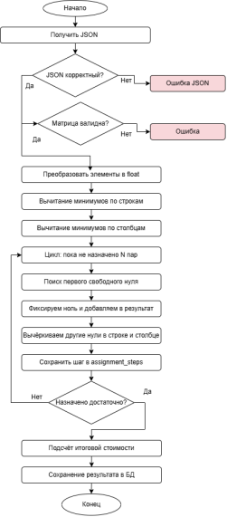 Блок-схема модуля решения задачи о назначениях