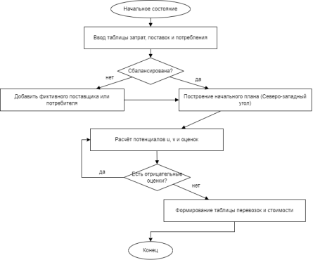 Блок-схема модуля решения транспортной задачи