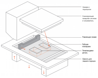 Схема SLS 3D-принтера