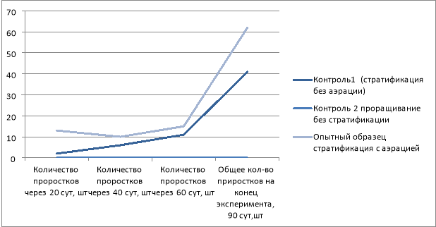 Результативность прорастания семенного материала Quércus róbur в различных лабораторных условиях