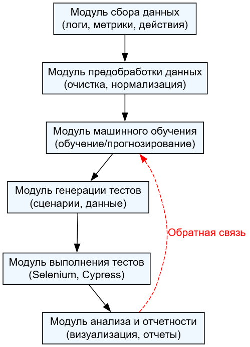 Архитектура системы автоматизации тестирования на основе машинного обучения