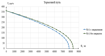 Тормозной путь