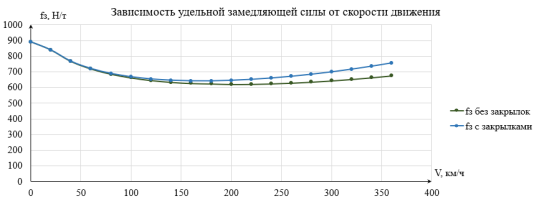 Удельная замедляющая сила