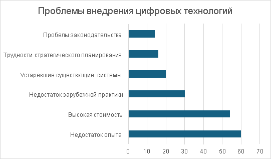 Проблемы внедрения цифровых технологий согласно исследованию ВТамО