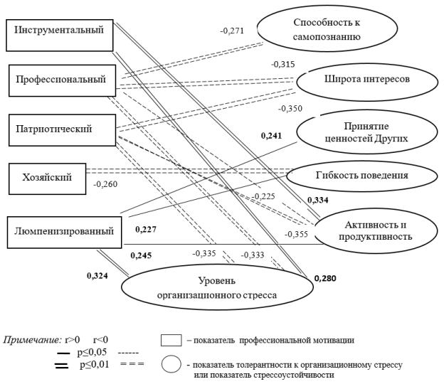 Корреляционная плеяда связей между показателями профессиональной мотивации и стрессоустойчивости педагогов ДОУ