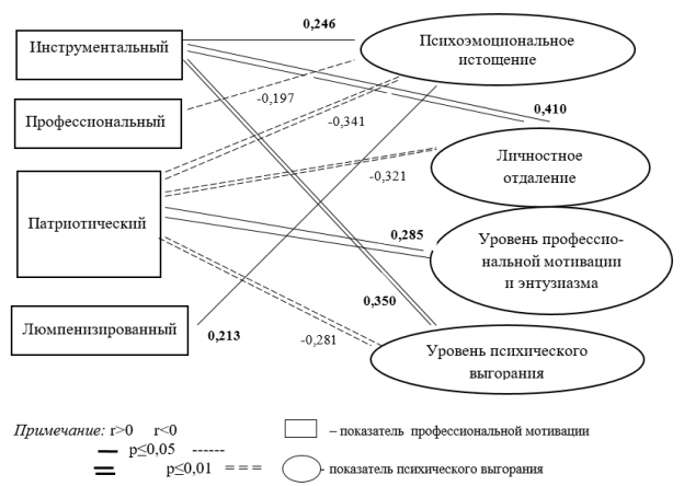Корреляционная плеяда связей между показателями профессиональной мотивации и психического выгорания педагогов ДОУ
