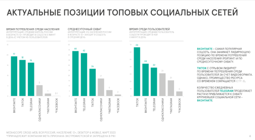 Статистика по актуальным позициям топовых социальных сетей