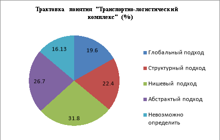 Статистика упоминаний понятия транспортно-логистический комплекс в различных трактовках на основании данных Национального корпуса русского языка