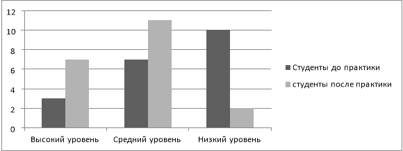 Сравнительная гистограмма по методике Т. Т. Соколовой, Вихровой Е. Е. «Самоопределение уровня готовности педагога к воспитательной работе»