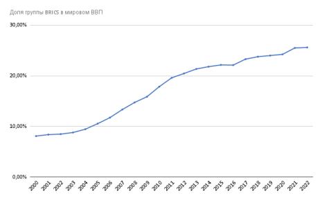 Доля группы BRICS в мировом ВВП [2]