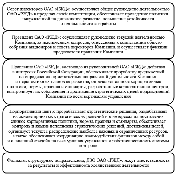 Основные функции базовых элементов организационной структуры ОАО «РЖД» [3]