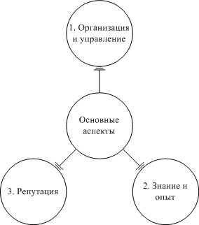 Основные аспекты, формирующие содержание факторов успеха в формировании конкурентной стратегии