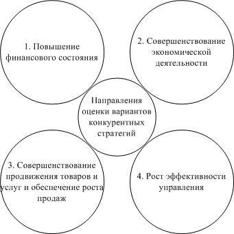 Направления оценки вариантов конкурентных стратегий