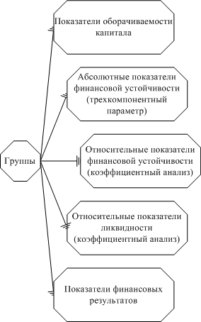 Группы основных финансовых показателей