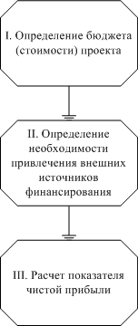 Этапы оценки эффективности бизнес-проектов, связанных с совершенствованием конкурентных стратегий