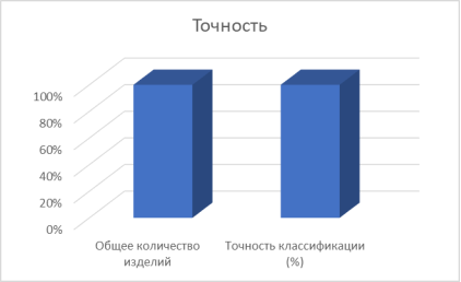 Точность