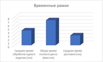 Временные рамки