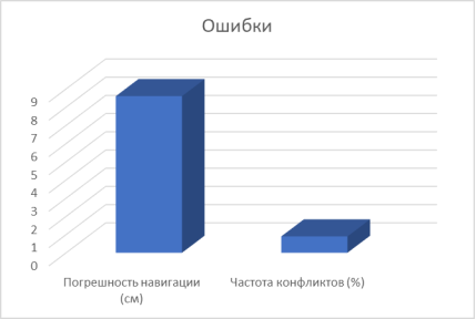 Ошибки