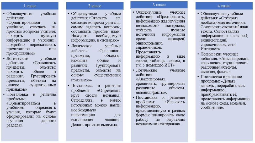 Процесс формирования познавательных УУД на этапе начального образования
